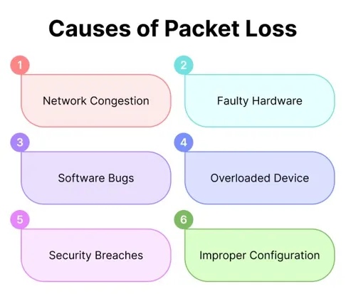 What is Packet Loss in Online Gaming & How Can You Reduce it