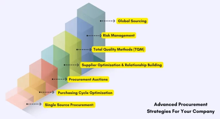 Essential Reasons Why Procurement Sourcing Software Drives Business Success